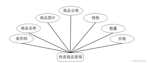 SSM零售商店管理系統(tǒng) 計(jì)算機(jī)畢業(yè)設(shè)計(jì)問(wèn)題解決方案與軟硬件技術(shù)開(kāi)發(fā)策略