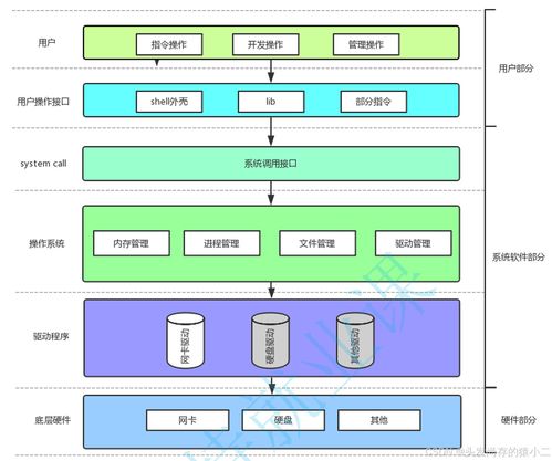 Linux操作系統(tǒng)進(jìn)程 計(jì)算機(jī)軟硬件技術(shù)開發(fā)與銷售的基石